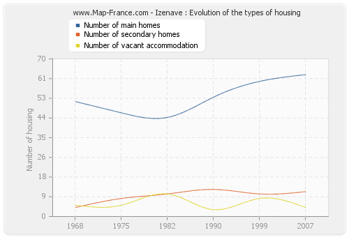 Izenave : Evolution of the types of housing