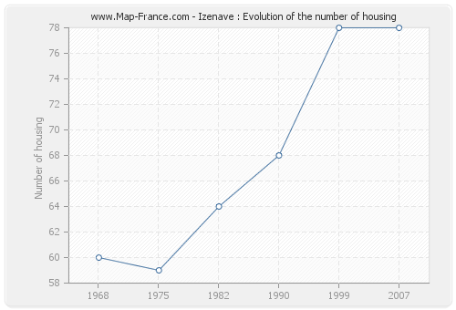 Izenave : Evolution of the number of housing