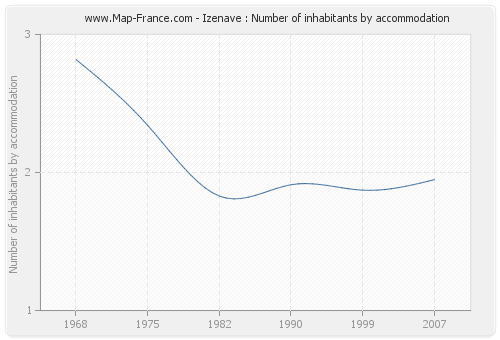 Izenave : Number of inhabitants by accommodation