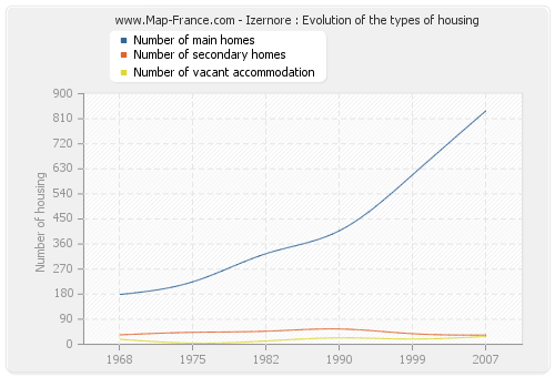 Izernore : Evolution of the types of housing