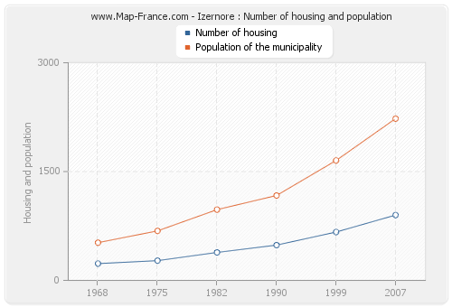 Izernore : Number of housing and population
