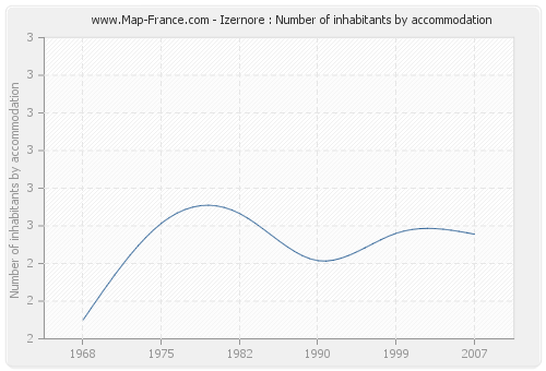 Izernore : Number of inhabitants by accommodation