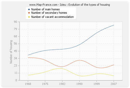 Izieu : Evolution of the types of housing