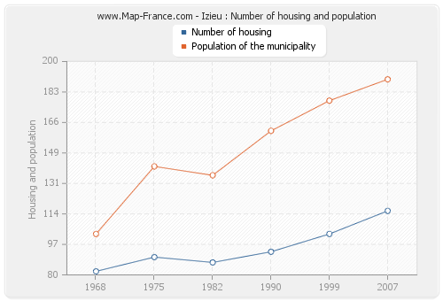 Izieu : Number of housing and population