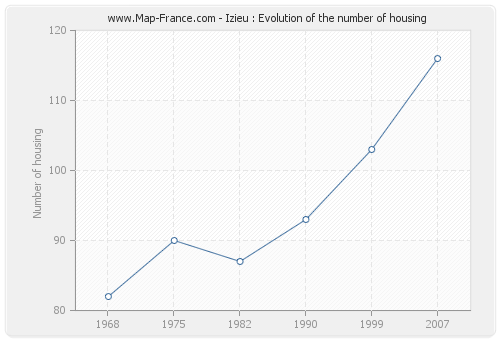 Izieu : Evolution of the number of housing