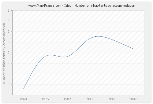 Izieu : Number of inhabitants by accommodation