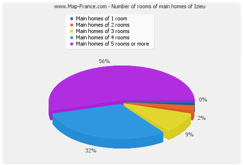 Number of rooms of main homes of Izieu