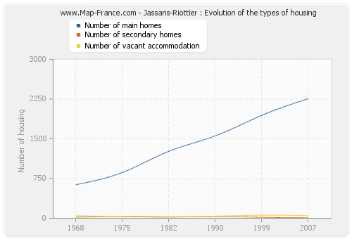 Jassans-Riottier : Evolution of the types of housing