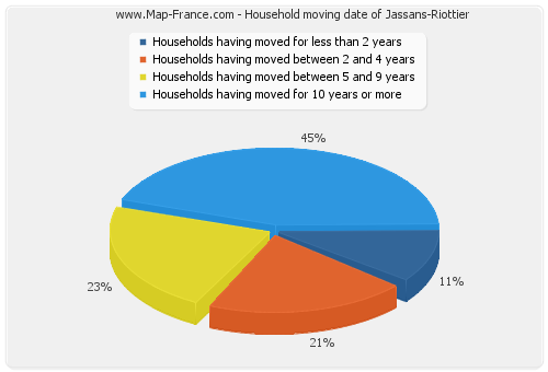 Household moving date of Jassans-Riottier