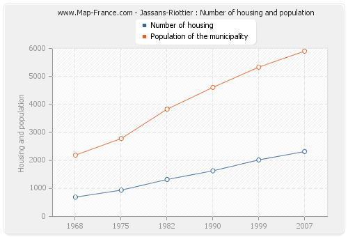 Jassans-Riottier : Number of housing and population