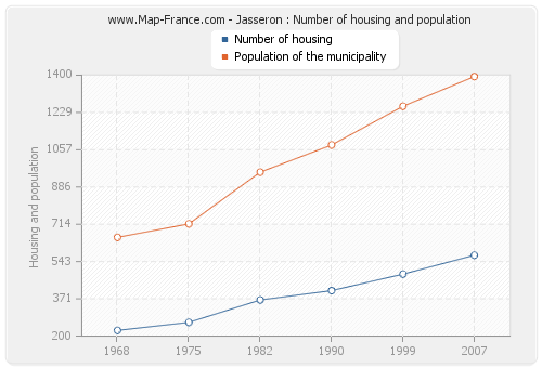 Jasseron : Number of housing and population