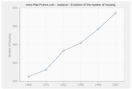 Jasseron : Evolution of the number of housing