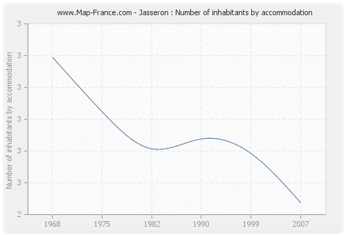 Jasseron : Number of inhabitants by accommodation