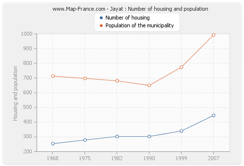 Jayat : Number of housing and population