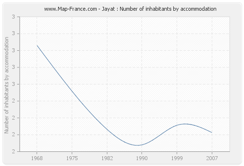 Jayat : Number of inhabitants by accommodation