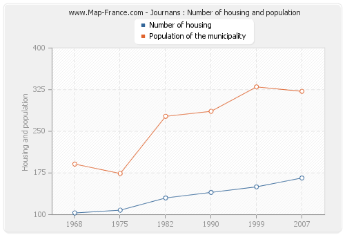 Journans : Number of housing and population