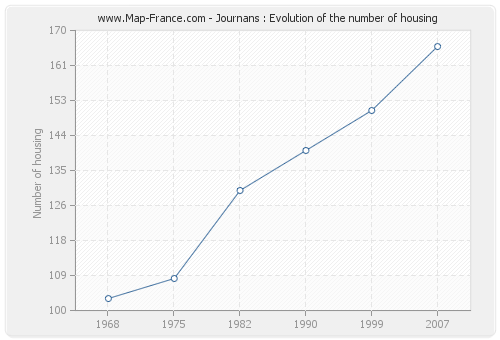 Journans : Evolution of the number of housing
