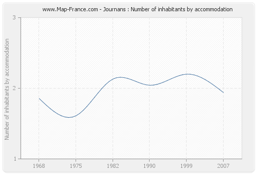 Journans : Number of inhabitants by accommodation