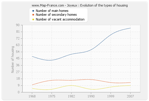 Joyeux : Evolution of the types of housing