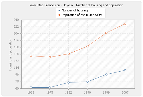 Joyeux : Number of housing and population