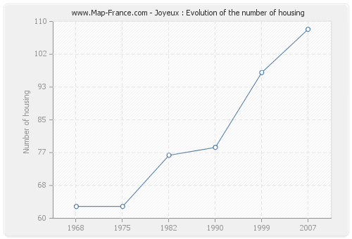 Joyeux : Evolution of the number of housing