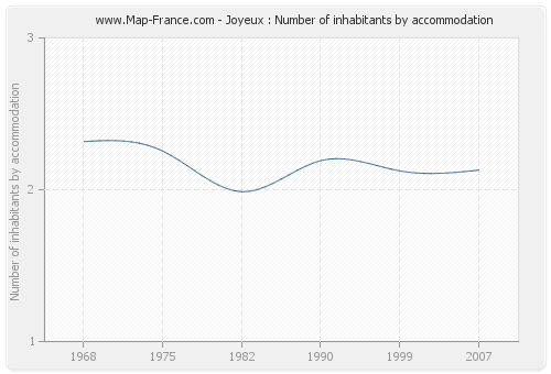 Joyeux : Number of inhabitants by accommodation