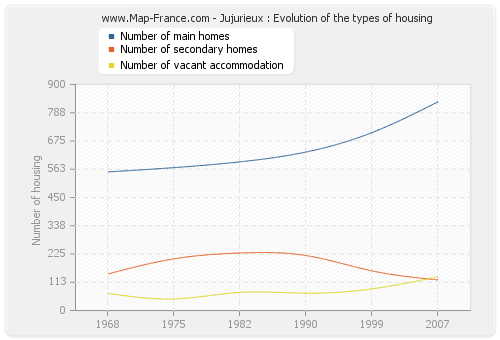 Jujurieux : Evolution of the types of housing
