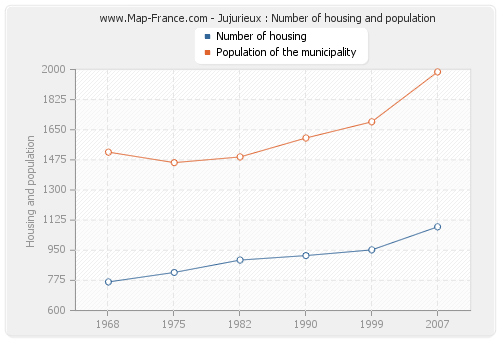 Jujurieux : Number of housing and population
