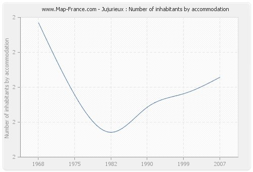Jujurieux : Number of inhabitants by accommodation