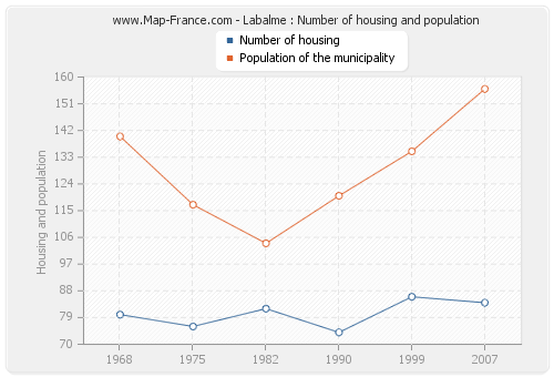 Labalme : Number of housing and population