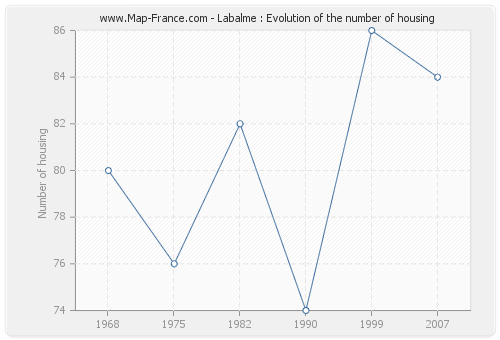 Labalme : Evolution of the number of housing