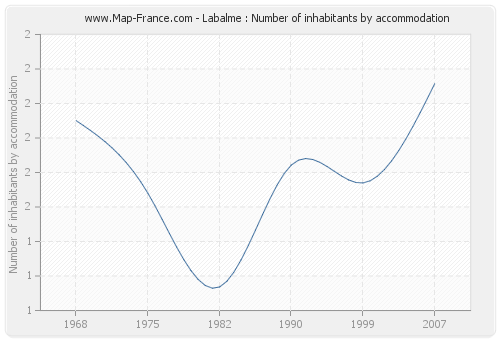 Labalme : Number of inhabitants by accommodation