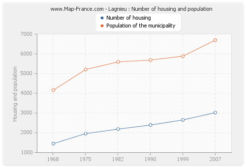 Lagnieu : Number of housing and population