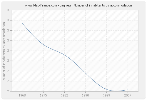 Lagnieu : Number of inhabitants by accommodation