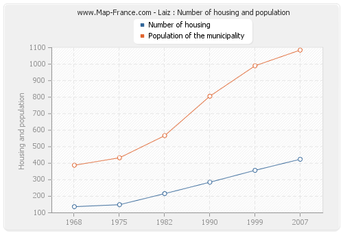 Laiz : Number of housing and population