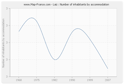 Laiz : Number of inhabitants by accommodation