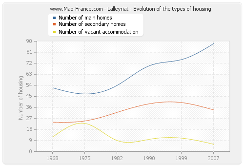 Lalleyriat : Evolution of the types of housing