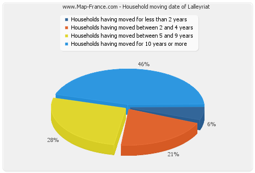 Household moving date of Lalleyriat