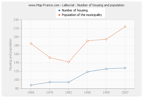 Lalleyriat : Number of housing and population