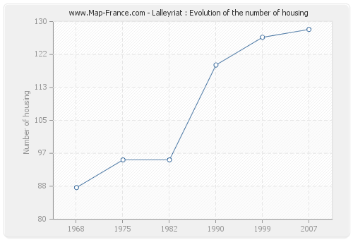 Lalleyriat : Evolution of the number of housing