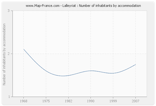 Lalleyriat : Number of inhabitants by accommodation