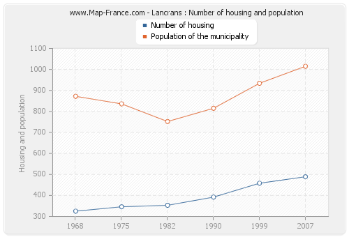 Lancrans : Number of housing and population