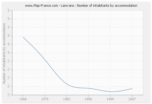 Lancrans : Number of inhabitants by accommodation