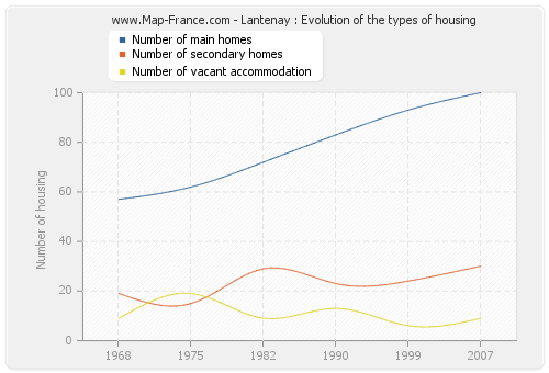 Lantenay : Evolution of the types of housing