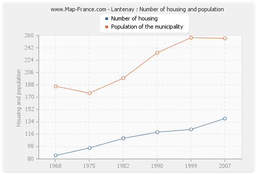 Lantenay : Number of housing and population