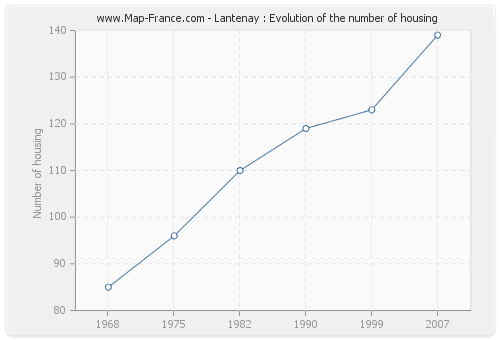 Lantenay : Evolution of the number of housing