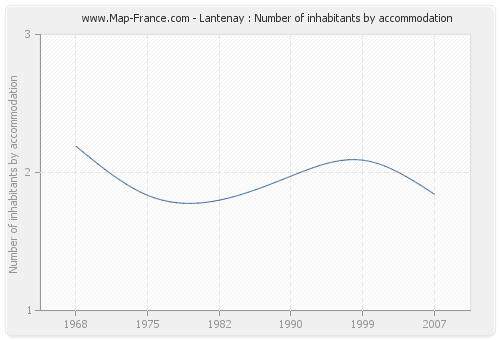 Lantenay : Number of inhabitants by accommodation