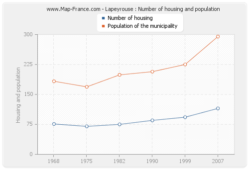 Lapeyrouse : Number of housing and population