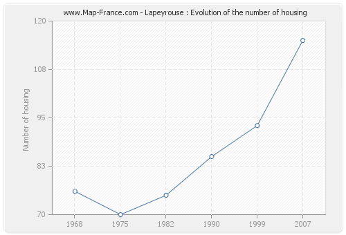 Lapeyrouse : Evolution of the number of housing