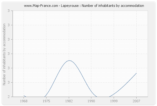 Lapeyrouse : Number of inhabitants by accommodation